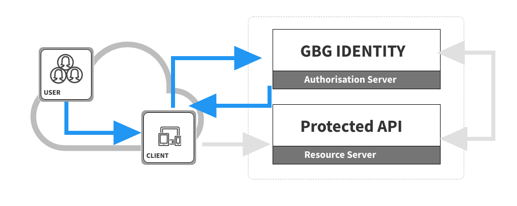 Authentication flow